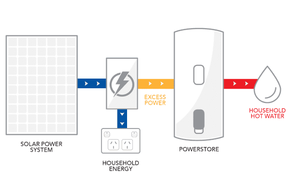 Powerstore Flowchart from Solahart